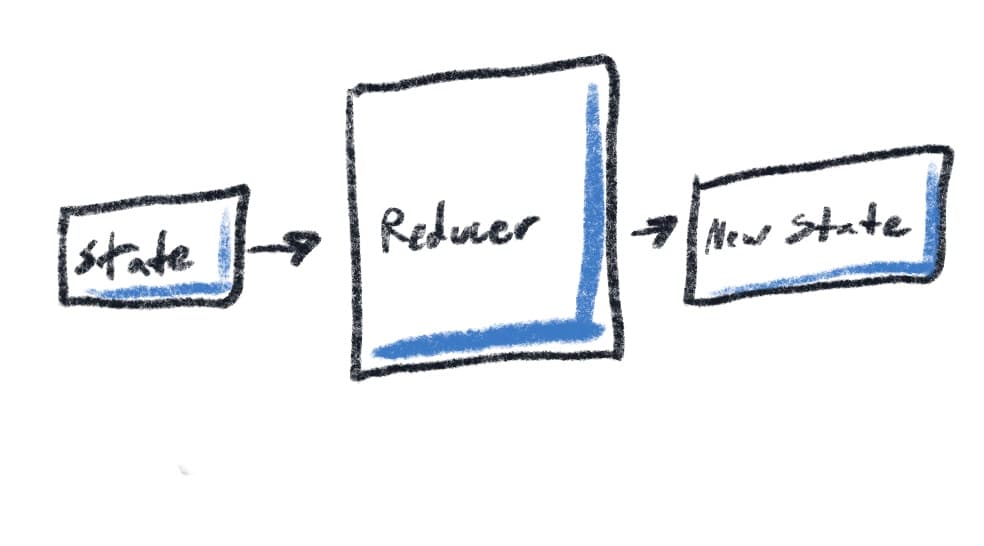 Cover Image for Testing useReducer and useContext